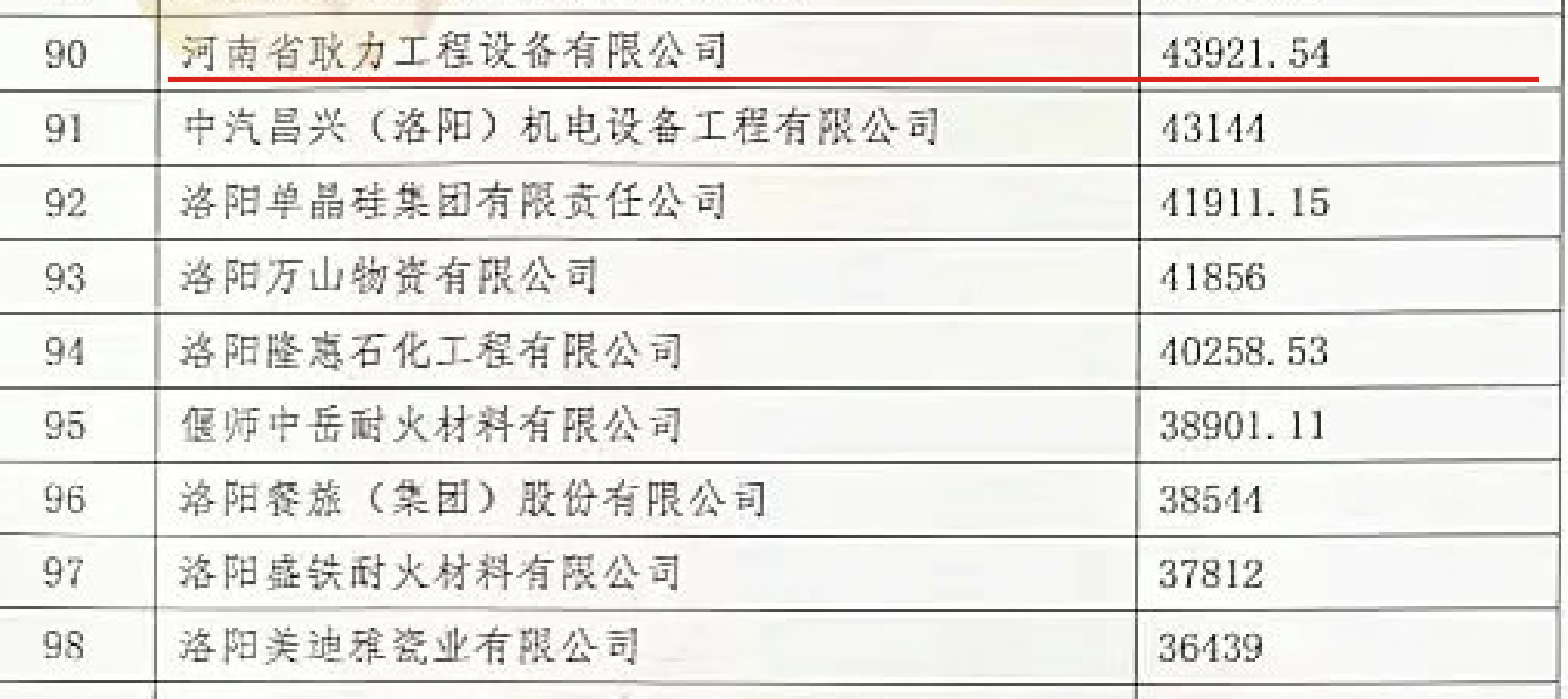 2021洛陽市100強企業名單